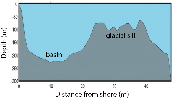 Structure of Saanich Inlet. The glacial sill restricts water circulation into and out of the lower depth of the inlet basin