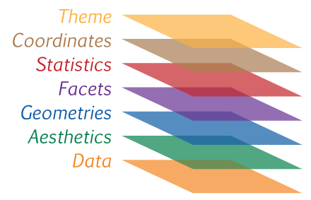 A visual representation of the different layers for a ggplot graph.